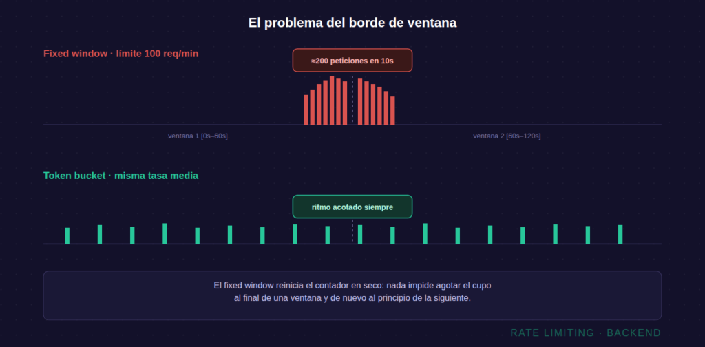 Comparación entre el problema de ráfaga en el borde de ventana del fixed window counter y el ritmo acotado del token bucket