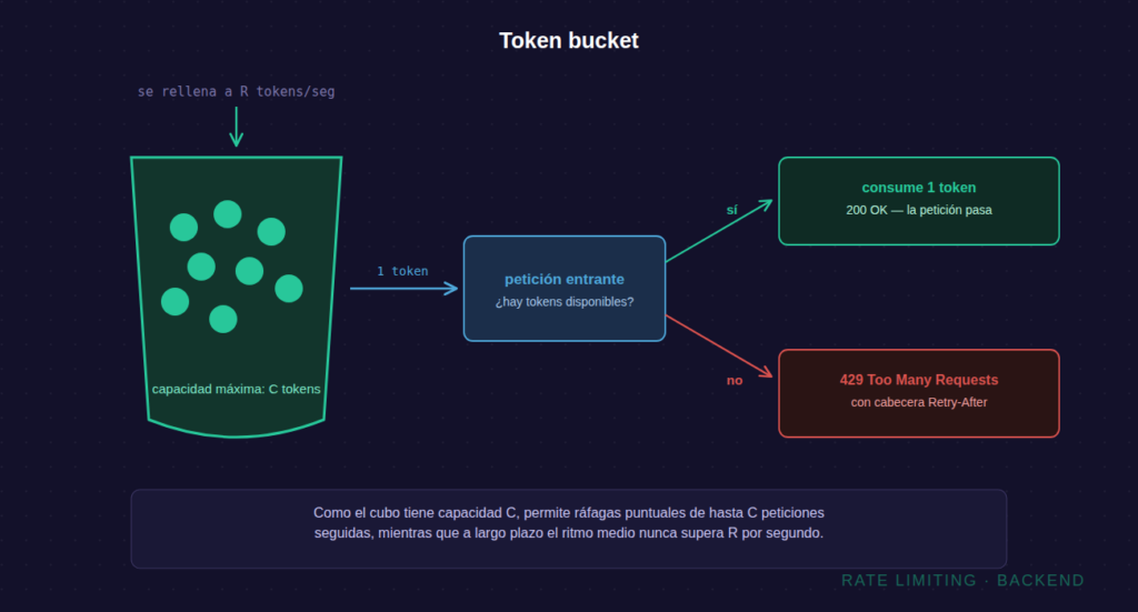 Comparación entre el problema de ráfaga en el borde de ventana del fixed window counter y el ritmo acotado del token bucket