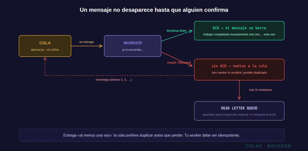 Ciclo de vida de un mensaje: entrega al worker, ack si termina bien, reentrega si falla, y dead letter queue tras agotar reintentos