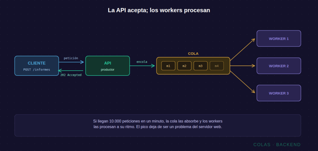 Diagrama de una API que encola trabajos y responde 202 mientras tres workers consumen la cola a su ritmo