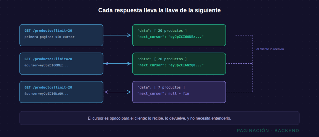 Secuencia de tres peticiones donde cada respuesta incluye un next_cursor que el cliente reenvía para obtener la página siguiente