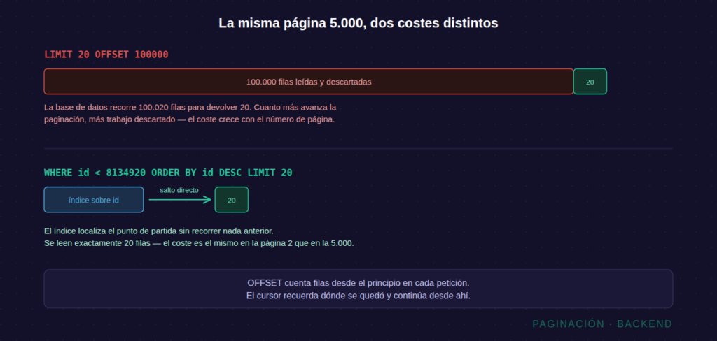 Comparación entre una consulta con OFFSET 100000 que lee y descarta cien mil filas y una consulta por cursor que va directa por el índice